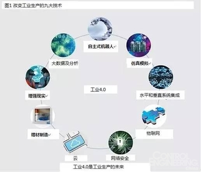 工業(yè)4.0時(shí)代制造業(yè)生產(chǎn)率增長(zhǎng)的九大技術(shù)趨勢(shì)