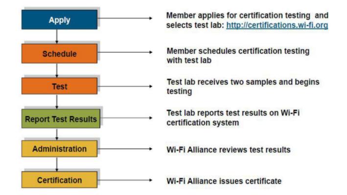 Wi-Fi認(rèn)證 如何加入Wi-Fi Alliance并獲得技術(shù)咨詢(xún)?nèi)改?></a></div>
<div   id=